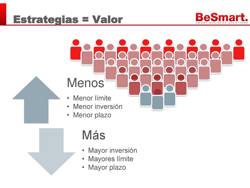 Menos Más Estrategias = Valor Menor límite Menor inversión Menor plazo