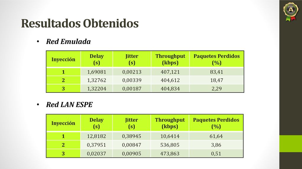 Resultados Obtenidos Red Emulada Red LAN ESPE Inyección Delay (s)
