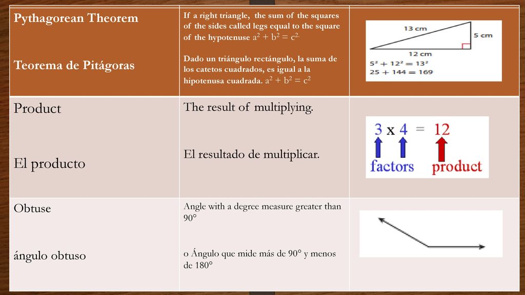 Term / Palabra Definition / Definición Product El producto