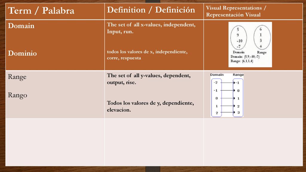 Term / Palabra Definition / Definición Domain Dominio Range Rango