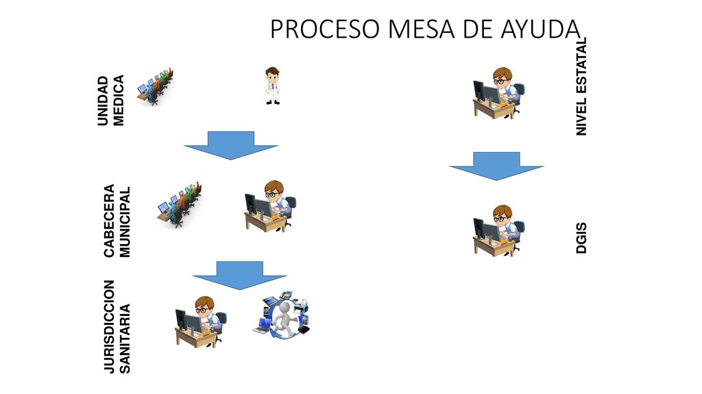 PROCESO MESA DE AYUDA NIVEL ESTATAL UNIDAD MEDICA CABECERA MUNICIPAL
