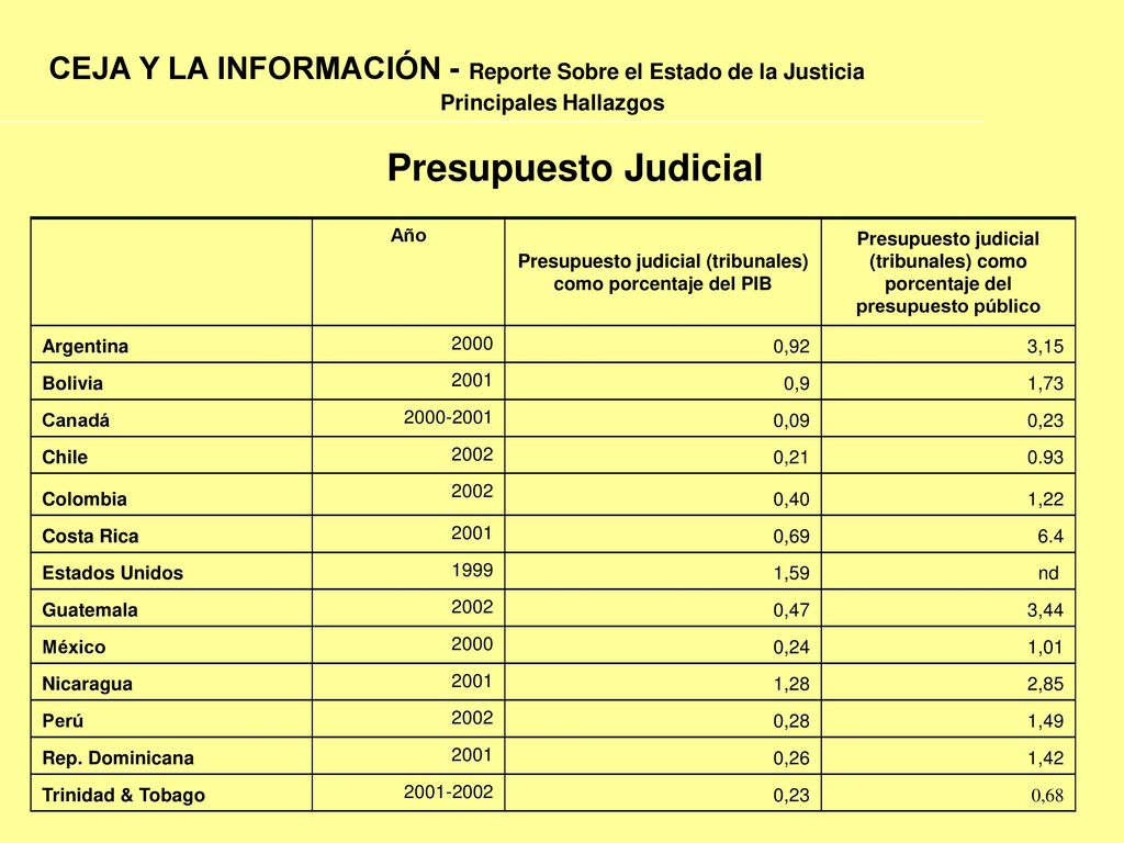 CEJA Y LA INFORMACIÓN - Reporte Sobre el Estado de la Justicia