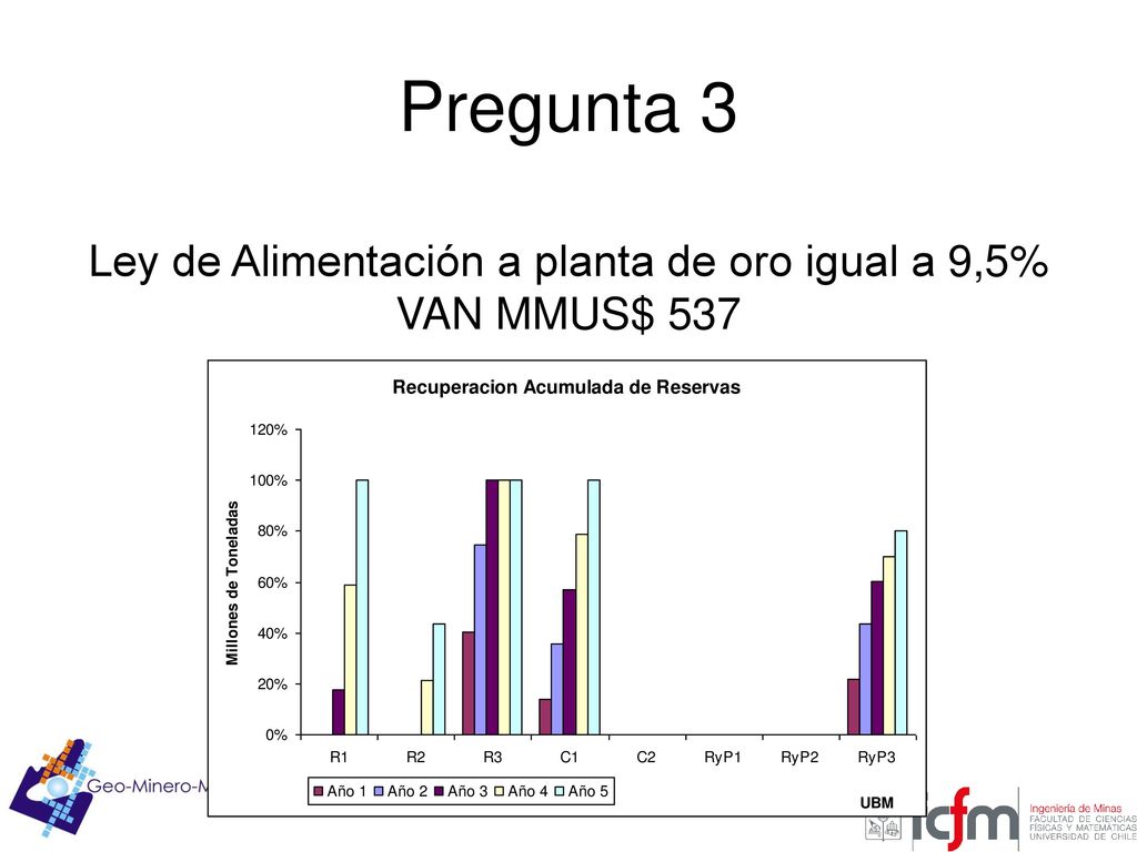 Ley de Alimentación a planta de oro igual a 9,5%