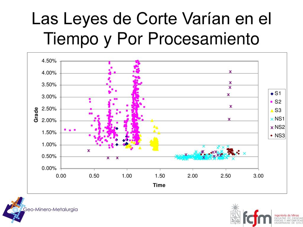 Las Leyes de Corte Varían en el Tiempo y Por Procesamiento