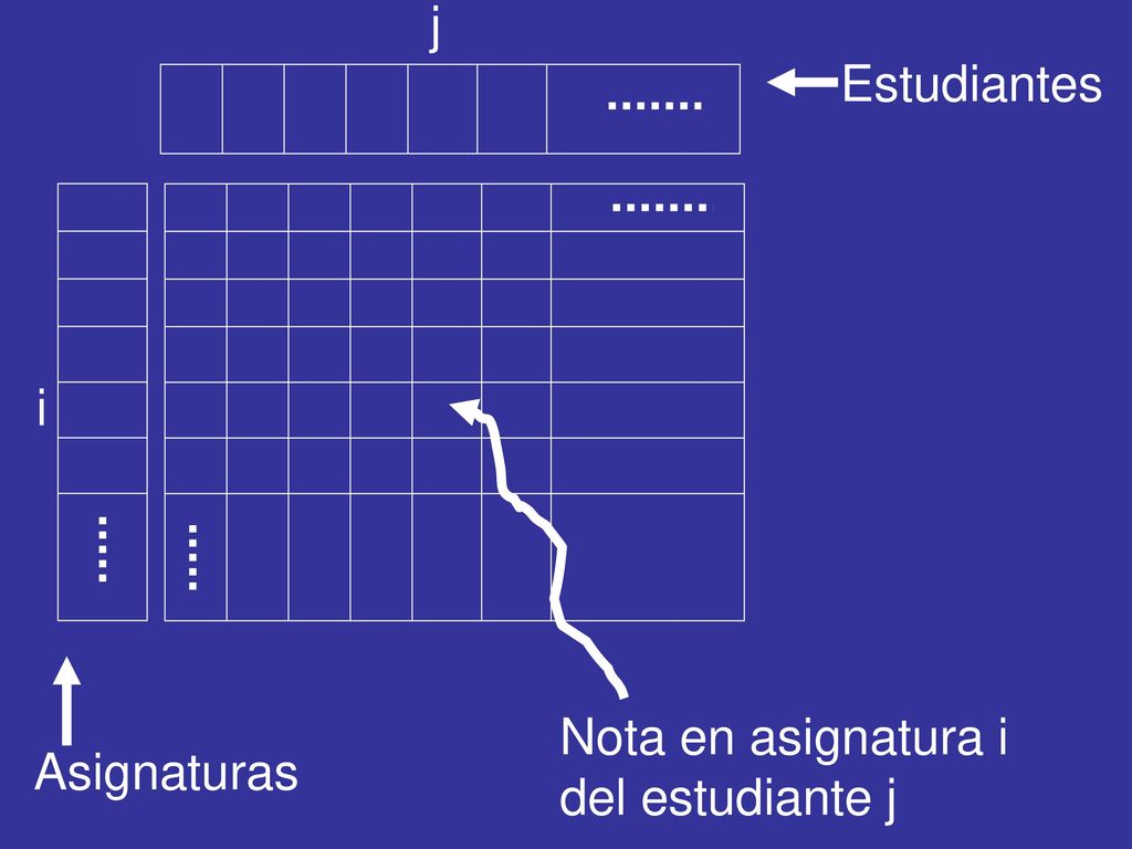 Estudiantes j Asignaturas i Nota en asignatura i del estudiante j