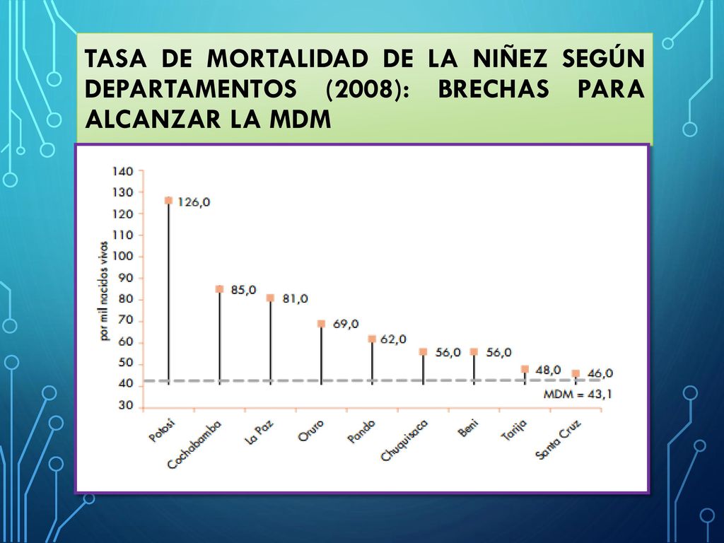 Tasa de mortalidad de la niñez según departamentos (2008): Brechas para alcanzar la MDM