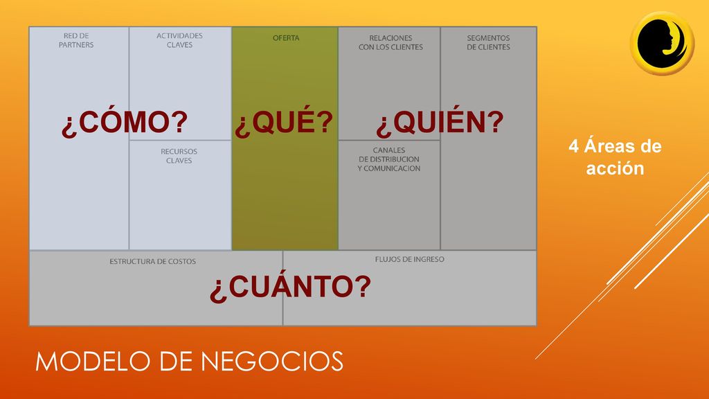 ¿CÓMO ¿QUÉ ¿QUIÉN 4 Áreas de acción ¿CUÁNTO Modelo de negocios