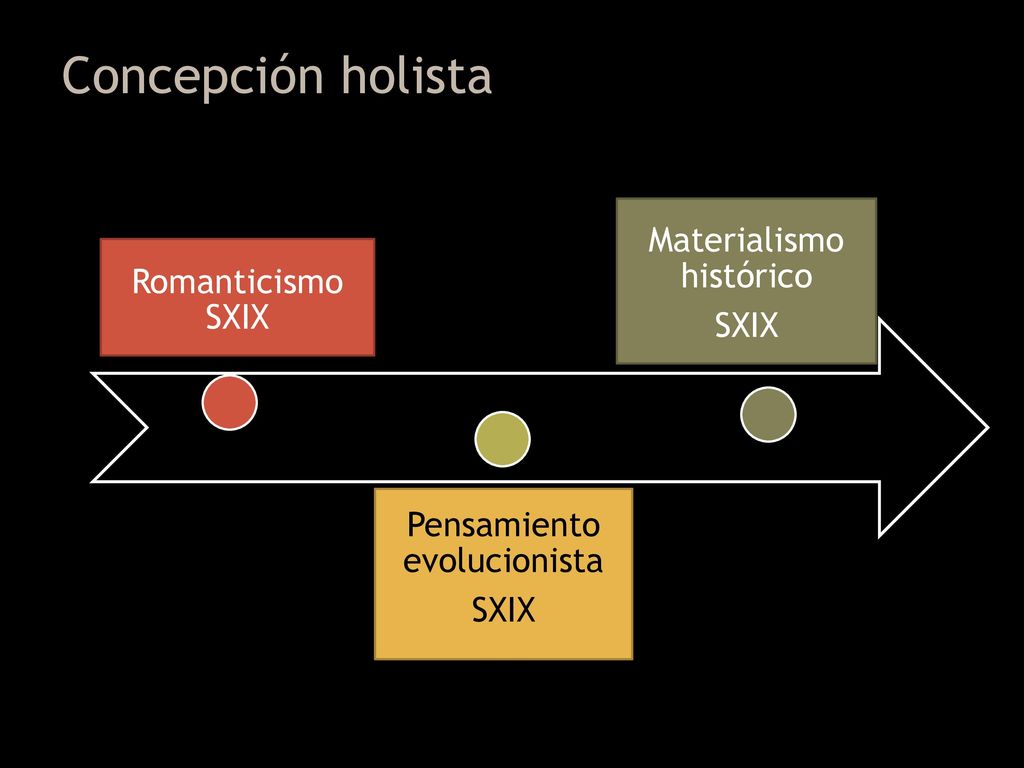 Concepción holista Materialismo histórico Pensamiento evolucionista