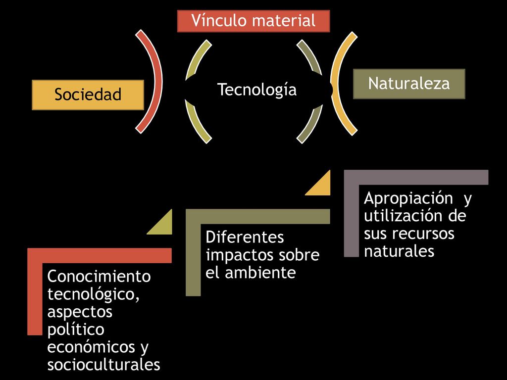 Vínculo material Naturaleza. Tecnología. Sociedad. Conocimiento tecnológico, aspectos político económicos y socioculturales.