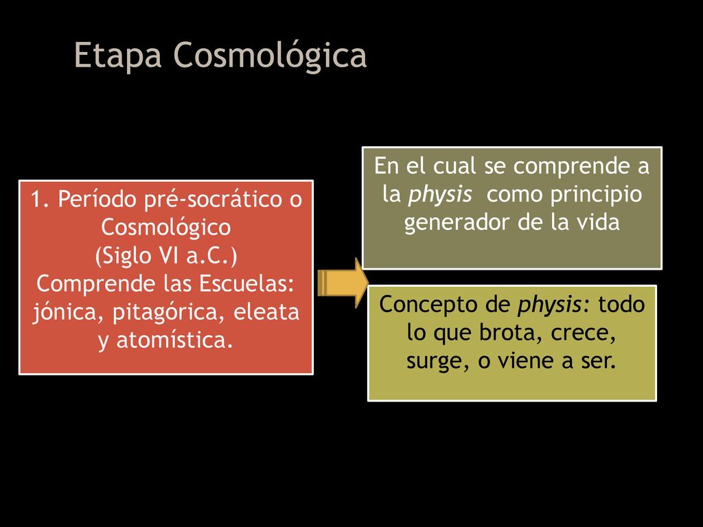 Etapa Cosmológica En el cual se comprende a la physis como principio generador de la vida. 1. Período pré-socrático o Cosmológico.
