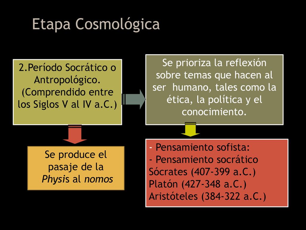Etapa Cosmológica Se prioriza la reflexión sobre temas que hacen al ser humano, tales como la ética, la política y el conocimiento.