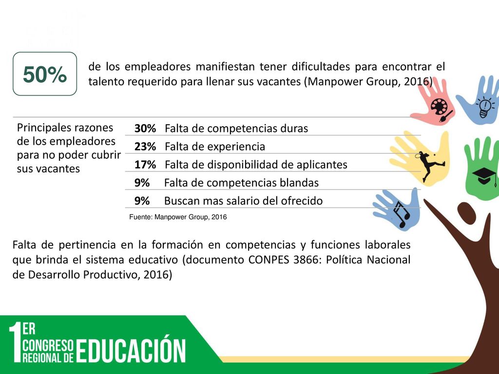 50% de los empleadores manifiestan tener dificultades para encontrar el talento requerido para llenar sus vacantes (Manpower Group, 2016)