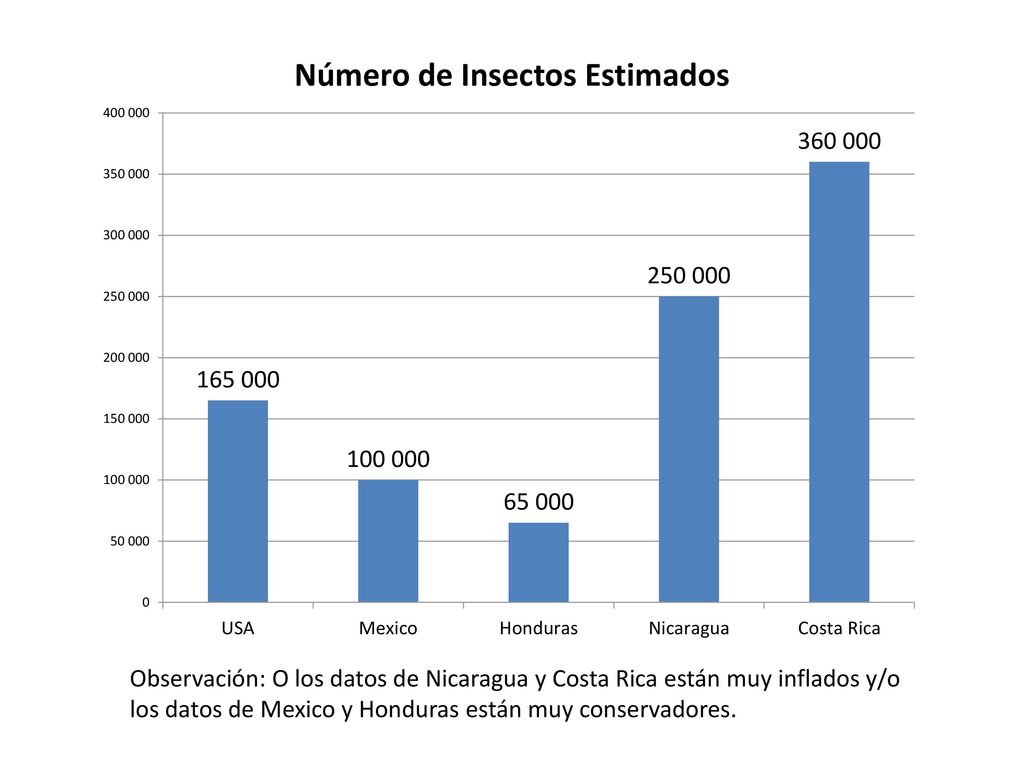 Observación: O los datos de Nicaragua y Costa Rica están muy inflados y/o los datos de Mexico y Honduras están muy conservadores.