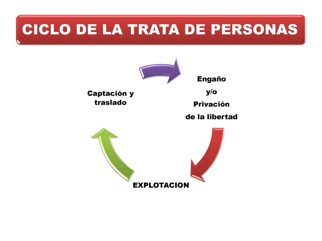 Engaño Captación y traslado y/o Privación EXPLOTACION de la libertad