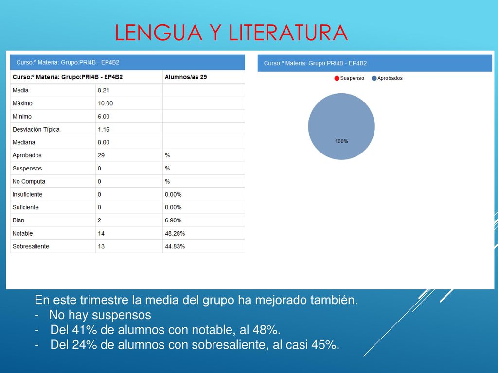 LENGUA Y LITERATURA En este trimestre la media del grupo ha mejorado también. - No hay suspensos.