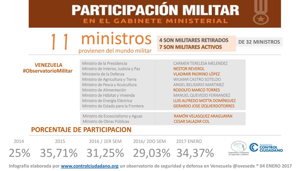 11 ministros. 4 SON MILITARES RETIRADOS. 7 SON MILITARES ACTIVOS. De 32 ministros. provienen del mundo militar.