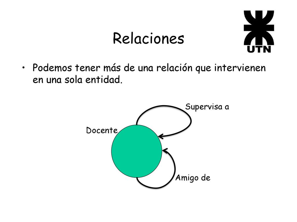 Relaciones Podemos tener más de una relación que intervienen en una sola entidad. Supervisa a. Docente.