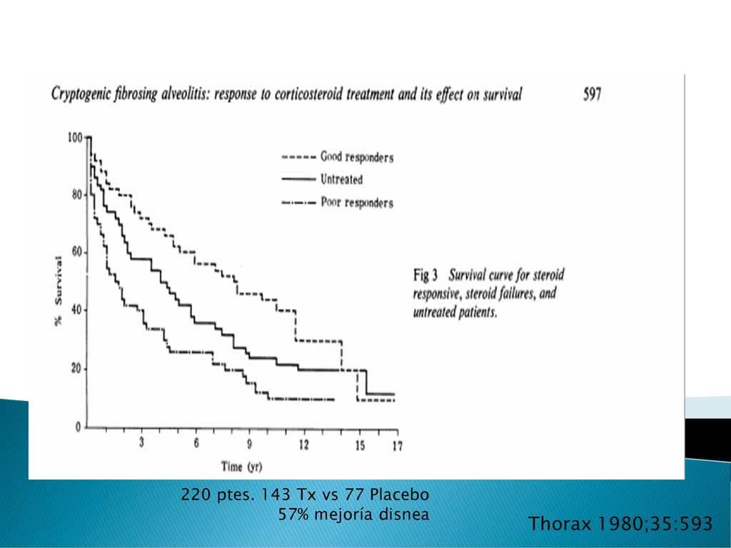 Esteroides en FPI ptes. 143 Tx vs 77 Placebo 57% mejoría disnea