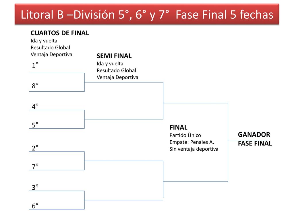 Litoral B –División 5°, 6° y 7° Fase Final 5 fechas