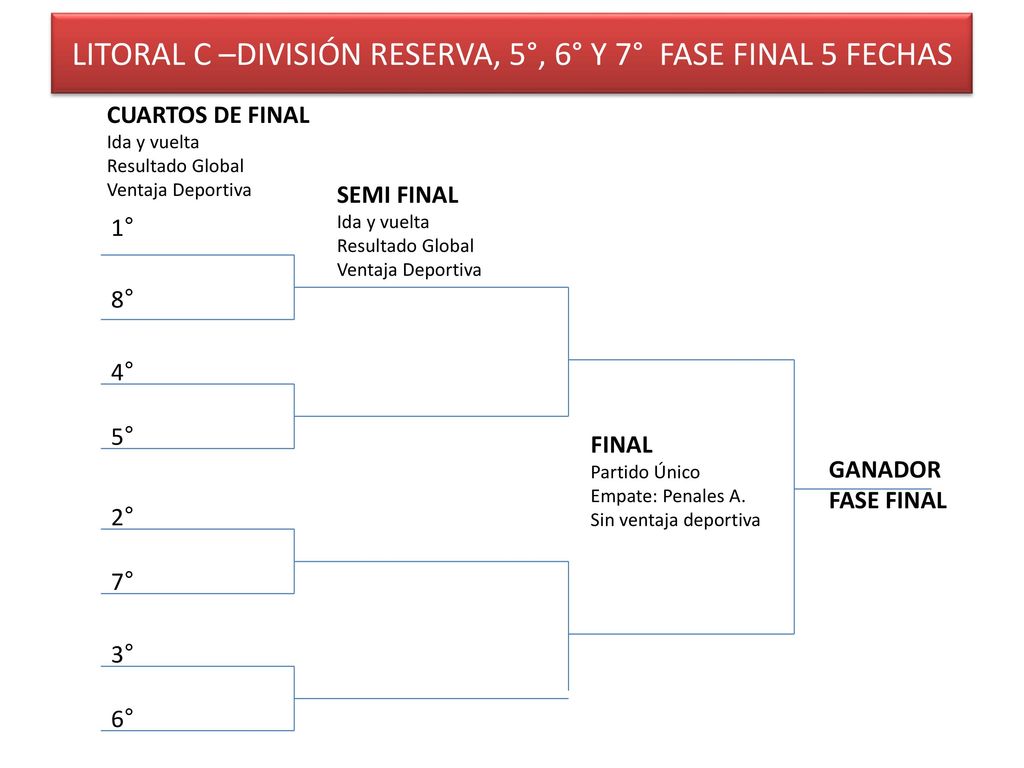 LITORAL C –DIVISIÓN RESERVA, 5°, 6° Y 7° FASE FINAL 5 FECHAS
