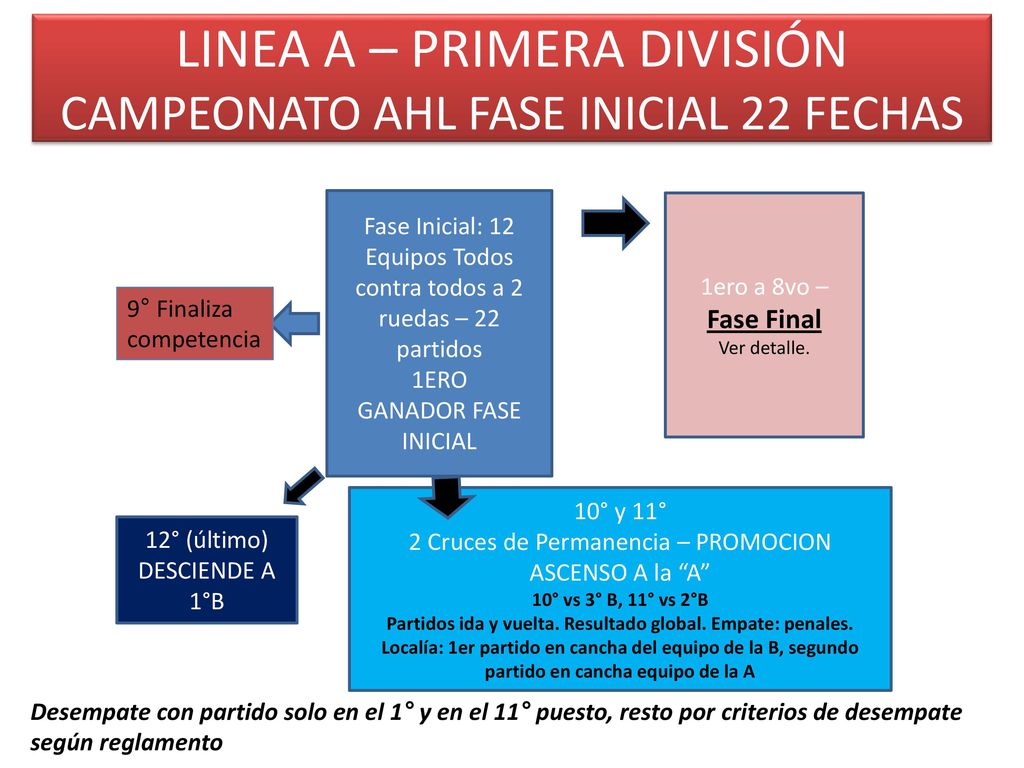 LINEA A – PRIMERA DIVISIÓN CAMPEONATO AHL FASE INICIAL 22 FECHAS