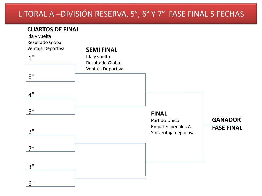 LITORAL A –DIVISIÓN RESERVA, 5°, 6° Y 7° FASE FINAL 5 FECHAS