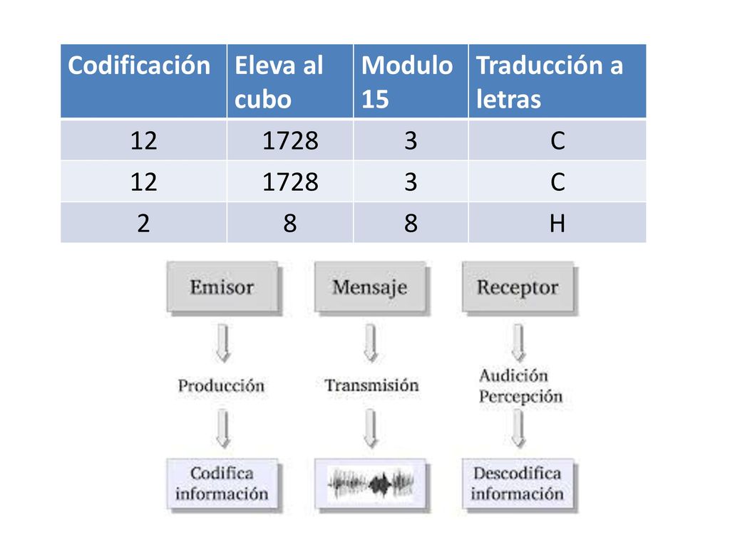 Codificación Eleva al cubo Modulo 15 Traducción a letras C 2 8 H