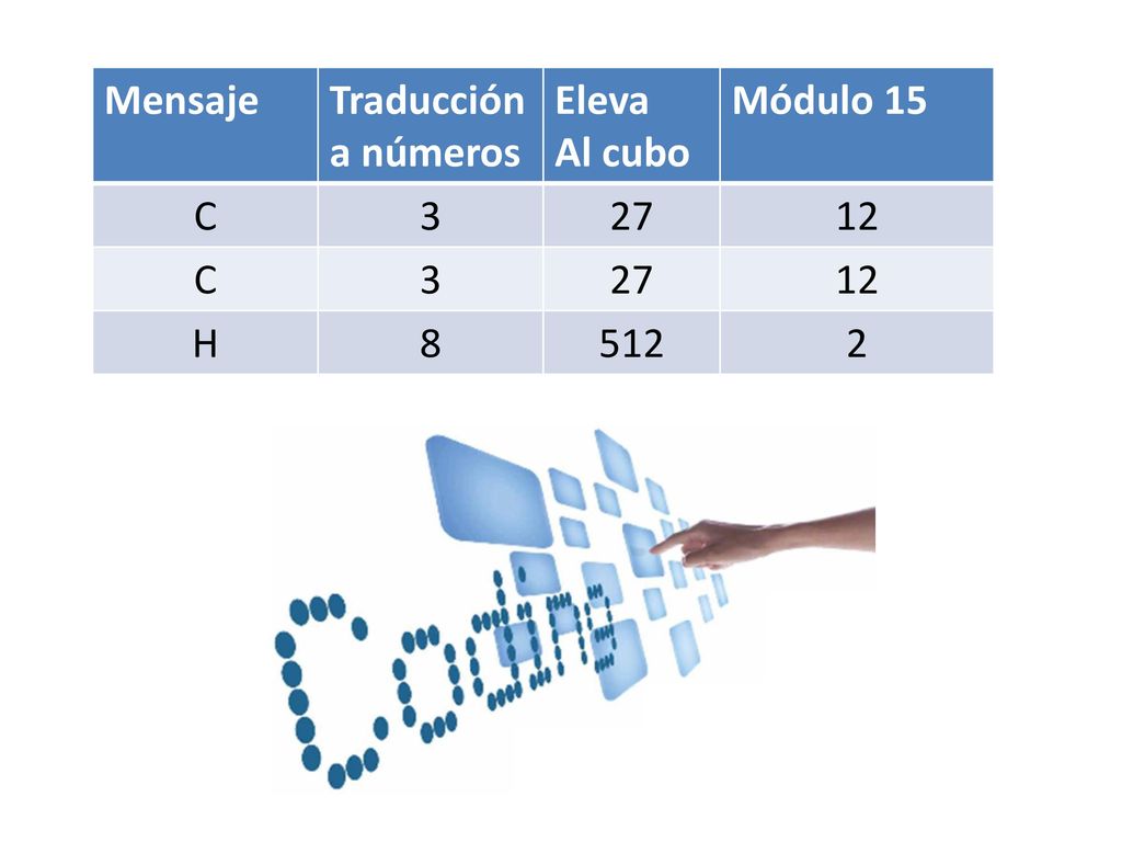 Mensaje Traducción a números Eleva Al cubo Módulo 15 C H