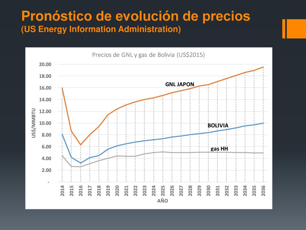 Pronóstico de evolución de precios (US Energy Information Administration)