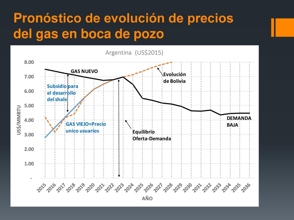 Pronóstico de evolución de precios del gas en boca de pozo