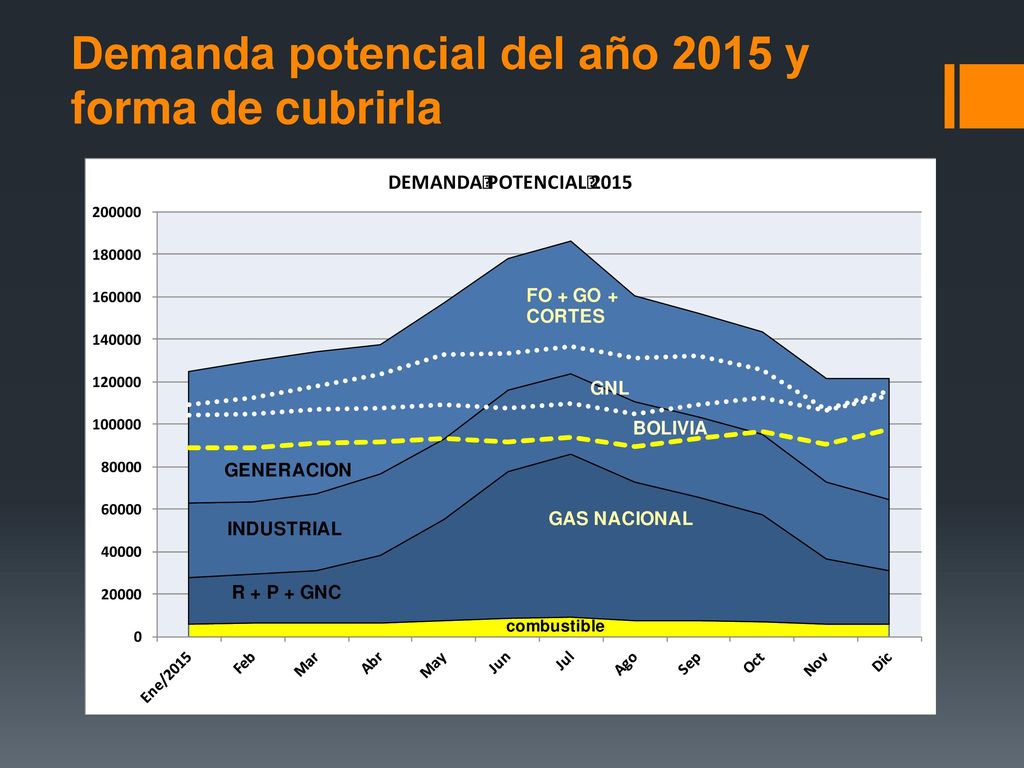 Demanda potencial del año 2015 y forma de cubrirla