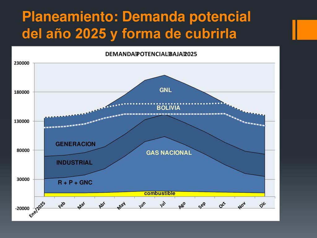 Planeamiento: Demanda potencial del año 2025 y forma de cubrirla