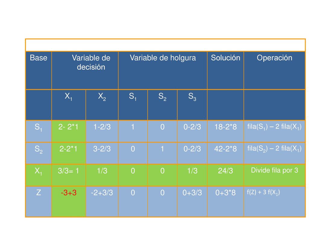 Iteración No. 1 Base Variable de decisión Variable de holgura Solución