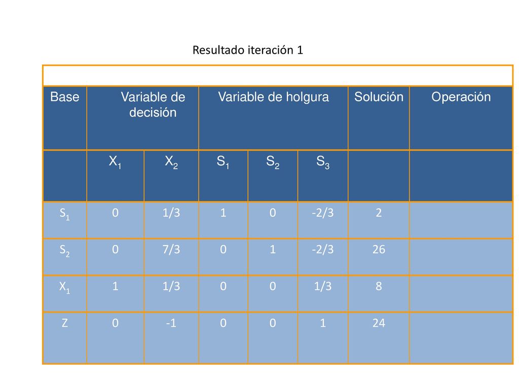Resultado iteración 1 Iteración No. 1 Base Variable de decisión