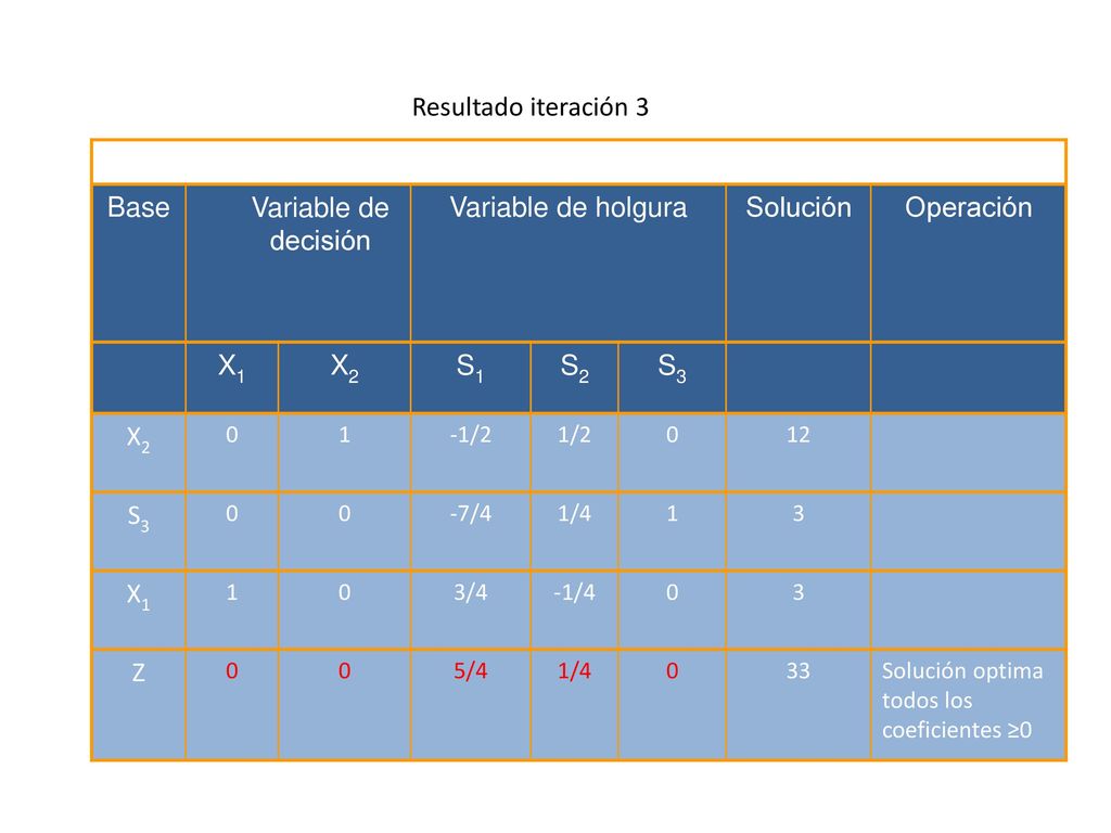 Resultado iteración 3 Iteración No. 1 Base Variable de decisión