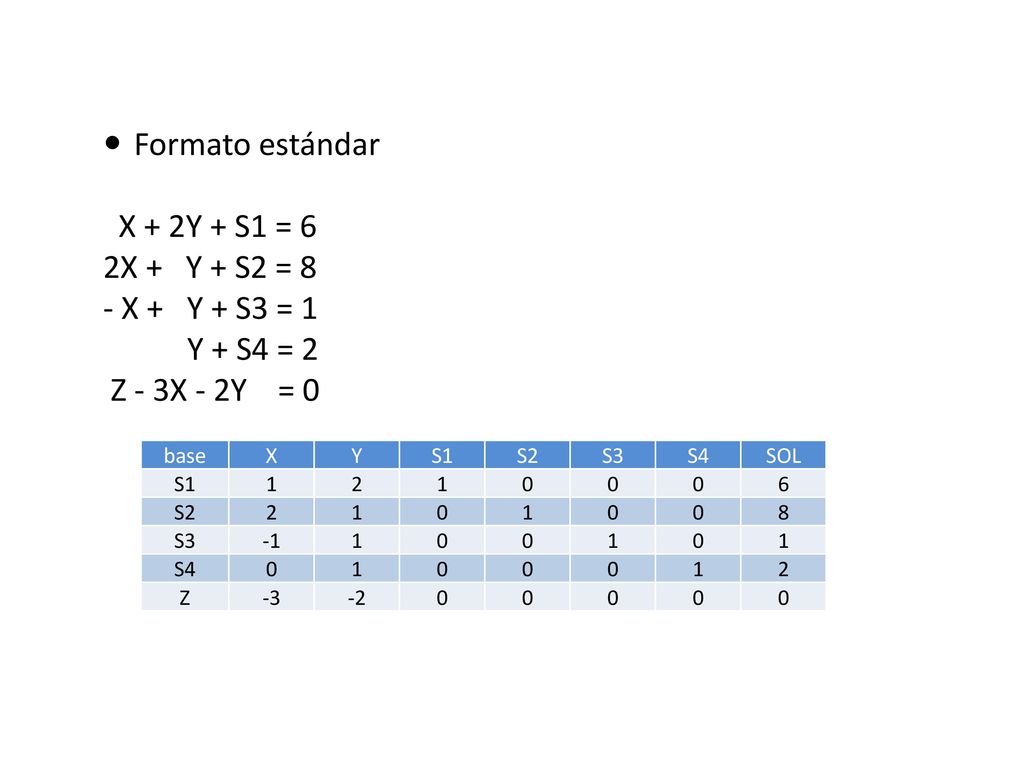 Formato estándar X + 2Y + S1 = 6 2X + Y + S2 = 8 - X + Y + S3 = 1