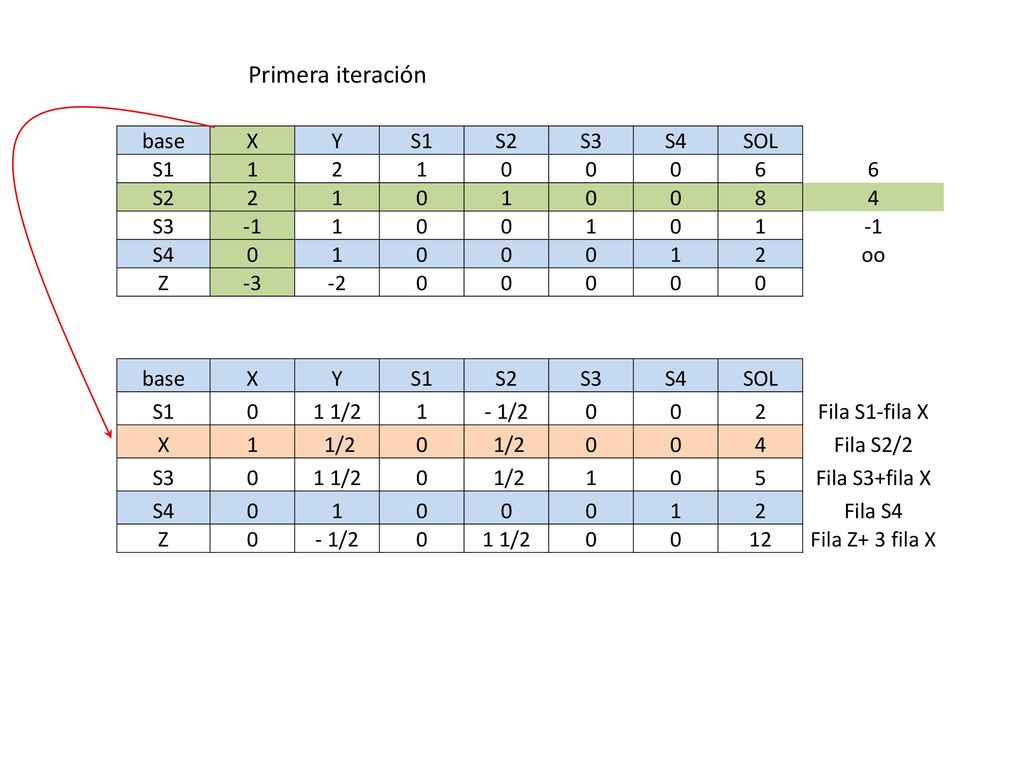 Primera iteración base X Y S1 S2 S3 S4 SOL oo Z -3 -2