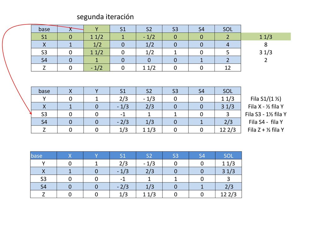 segunda iteración base X Y S1 S2 S3 S4 SOL 1 1/ / /3 1/2 4