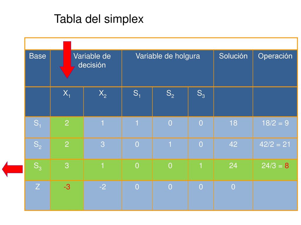 Tabla del simplex Iteración No. 1 Base Variable de decisión
