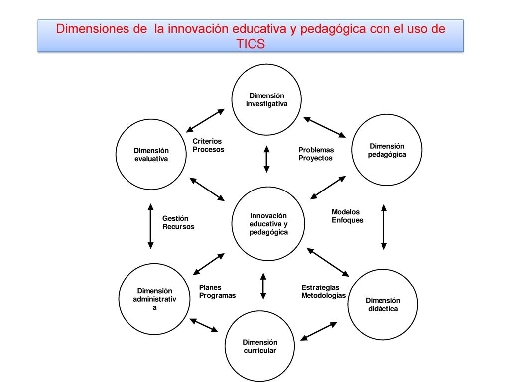 Dimensiones de la innovación educativa y pedagógica con el uso de TICS