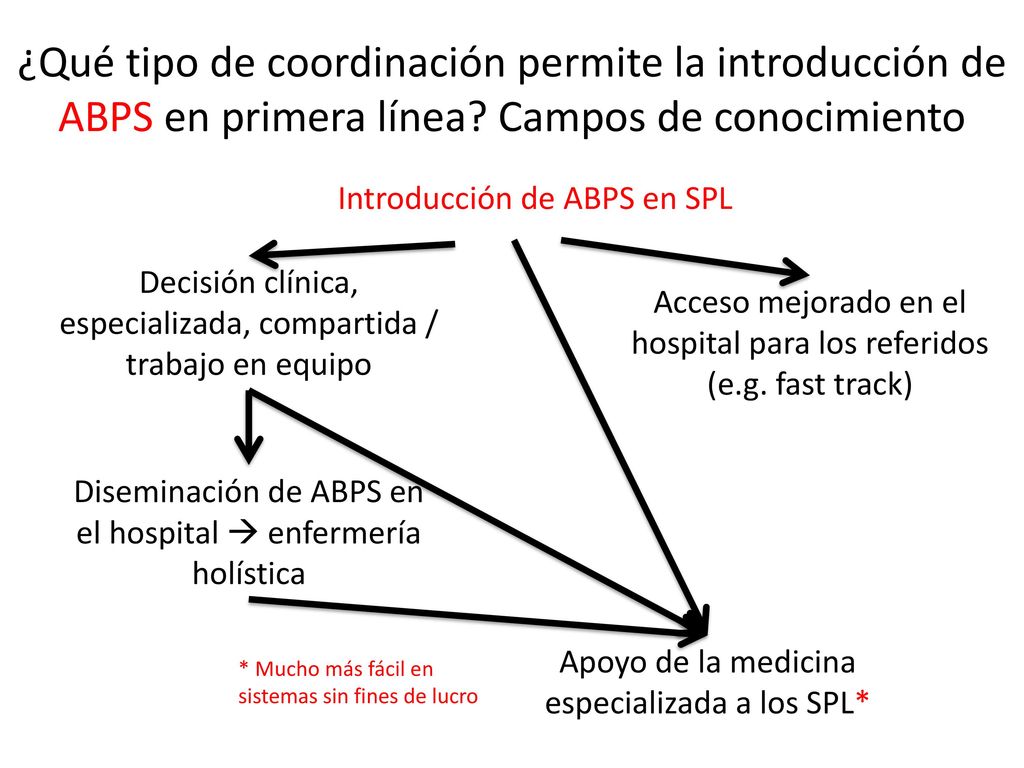 ¿Qué tipo de coordinación permite la introducción de ABPS en primera línea Campos de conocimiento