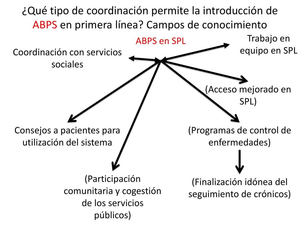 ¿Qué tipo de coordinación permite la introducción de ABPS en primera línea Campos de conocimiento