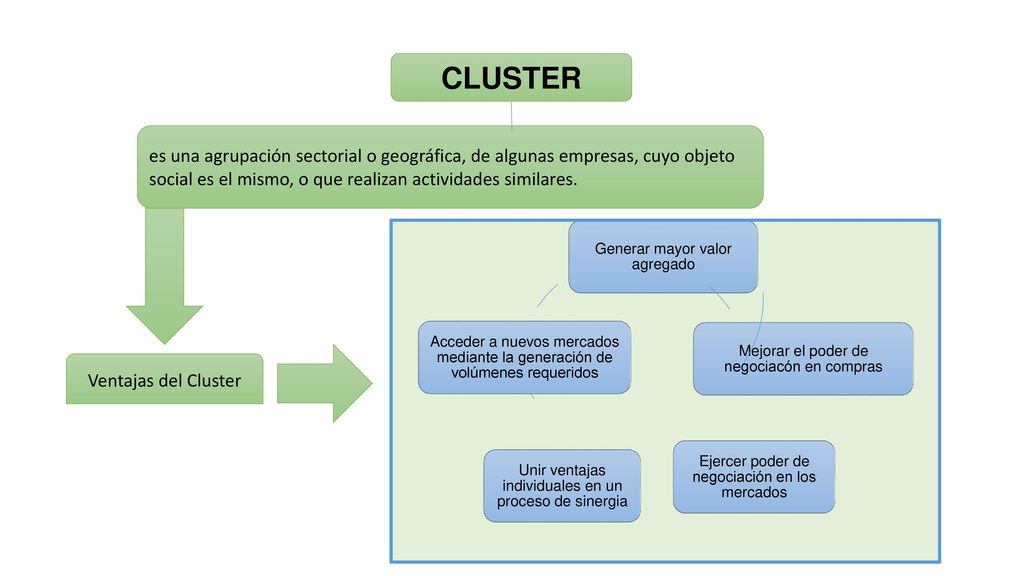 CLUSTER es una agrupación sectorial o geográfica, de algunas empresas, cuyo objeto social es el mismo, o que realizan actividades similares.