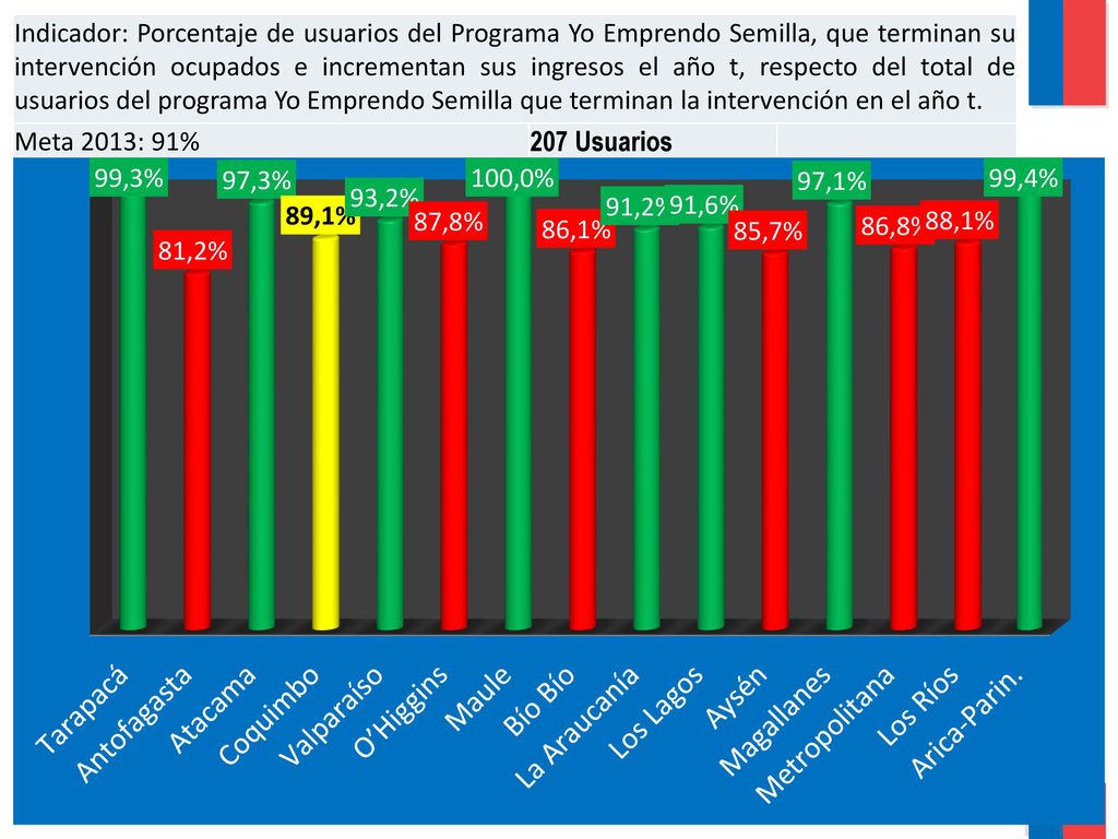 Indicador: Porcentaje de usuarios del Programa Yo Emprendo Semilla, que terminan su intervención ocupados e incrementan sus ingresos el año t, respecto del total de usuarios del programa Yo Emprendo Semilla que terminan la intervención en el año t.