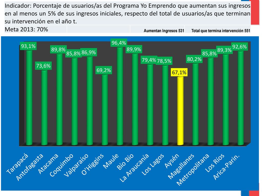 Indicador: Porcentaje de usuarios/as del Programa Yo Emprendo que aumentan sus ingresos en al menos un 5% de sus ingresos iniciales, respecto del total de usuarios/as que terminan su intervención en el año t.