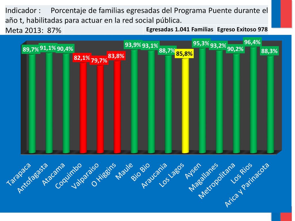 Indicador : Porcentaje de familias egresadas del Programa Puente durante el año t, habilitadas para actuar en la red social pública.