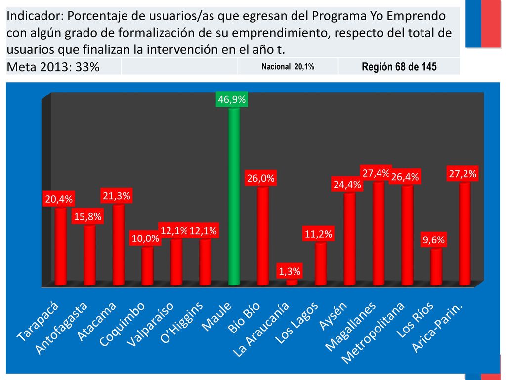 Indicador: Porcentaje de usuarios/as que egresan del Programa Yo Emprendo con algún grado de formalización de su emprendimiento, respecto del total de usuarios que finalizan la intervención en el año t.