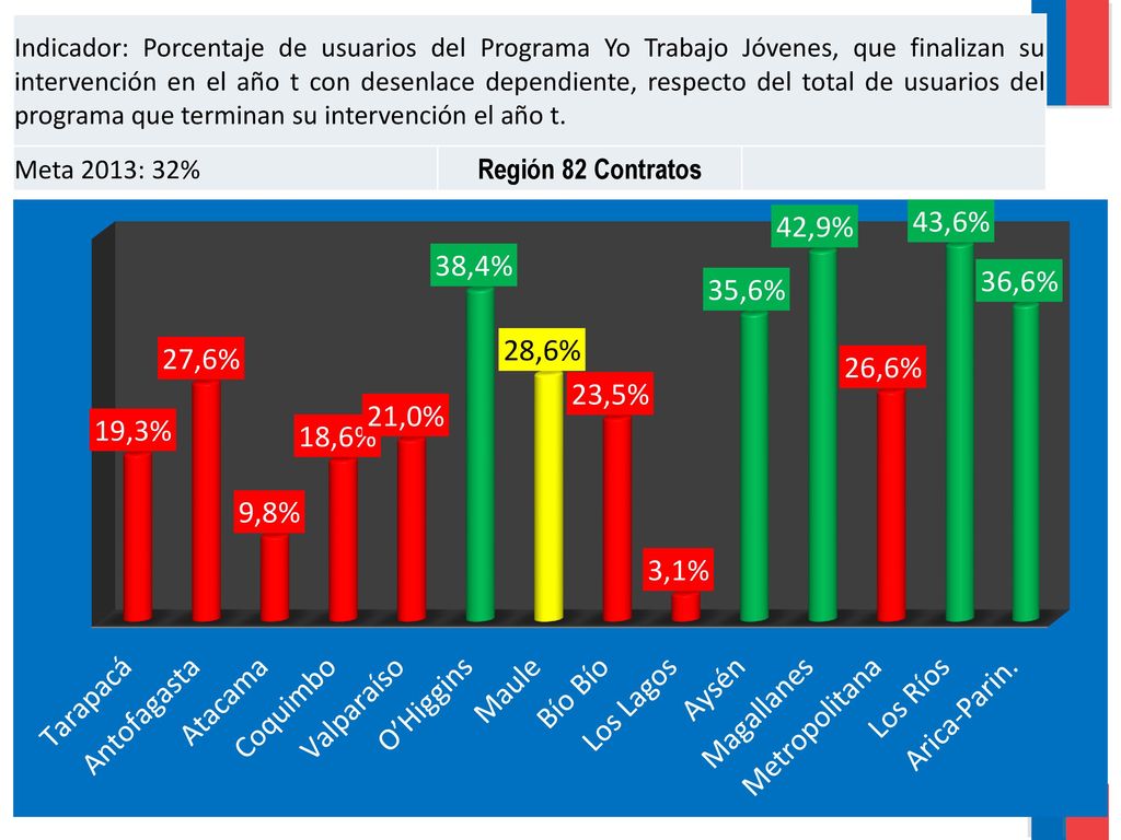 Indicador: Porcentaje de usuarios del Programa Yo Trabajo Jóvenes, que finalizan su intervención en el año t con desenlace dependiente, respecto del total de usuarios del programa que terminan su intervención el año t.