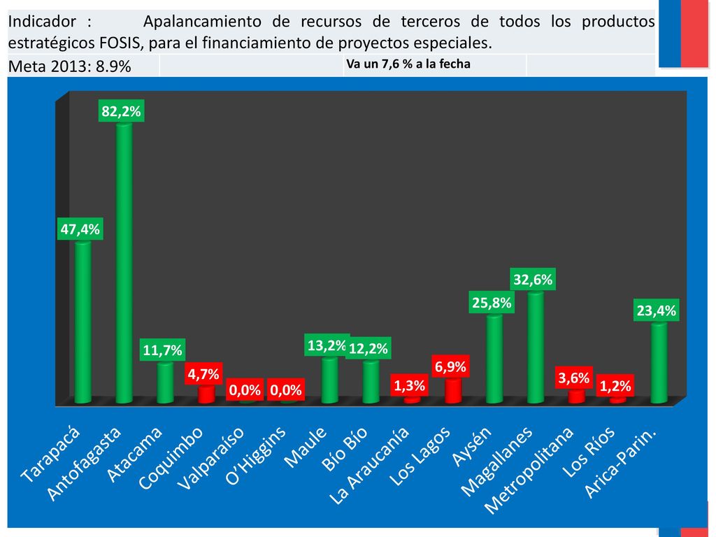 Indicador : Apalancamiento de recursos de terceros de todos los productos estratégicos FOSIS, para el financiamiento de proyectos especiales.