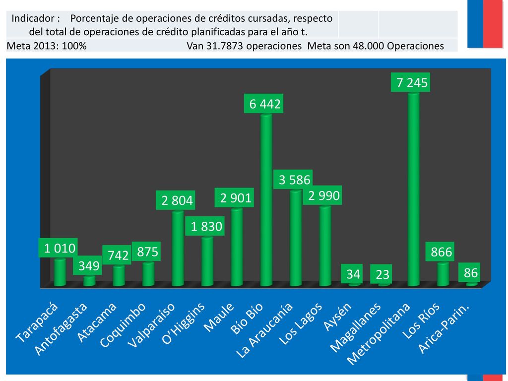 Indicador : Porcentaje de operaciones de créditos cursadas, respecto del total de operaciones de crédito planificadas para el año t.